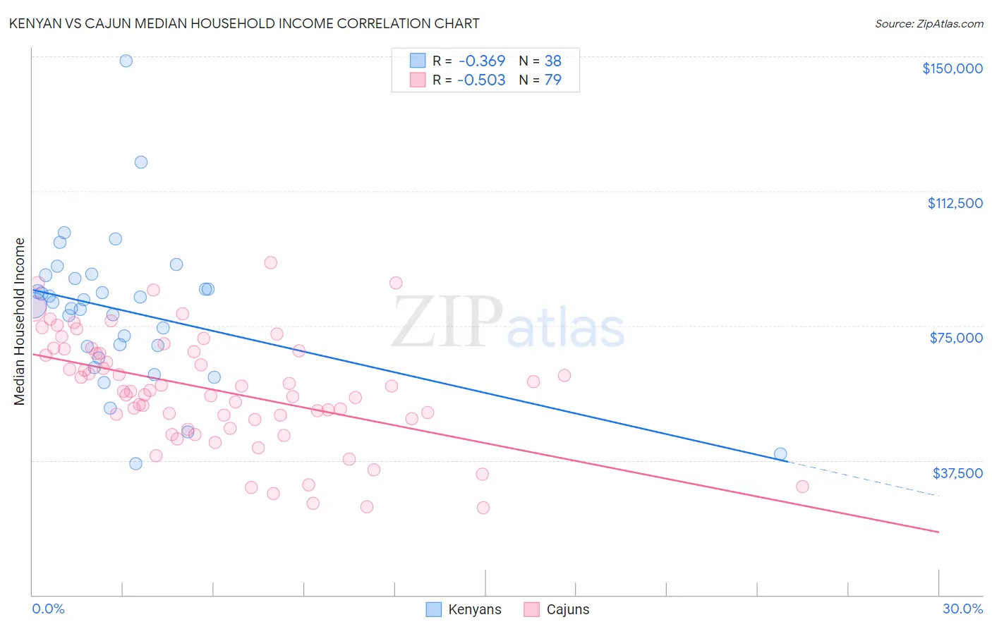 Kenyan vs Cajun Median Household Income