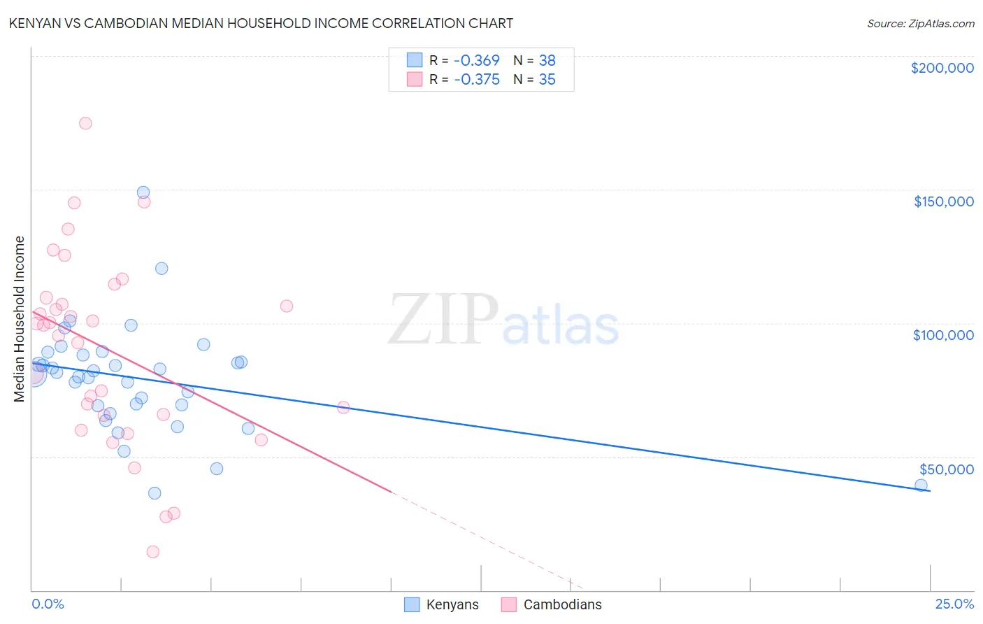 Kenyan vs Cambodian Median Household Income