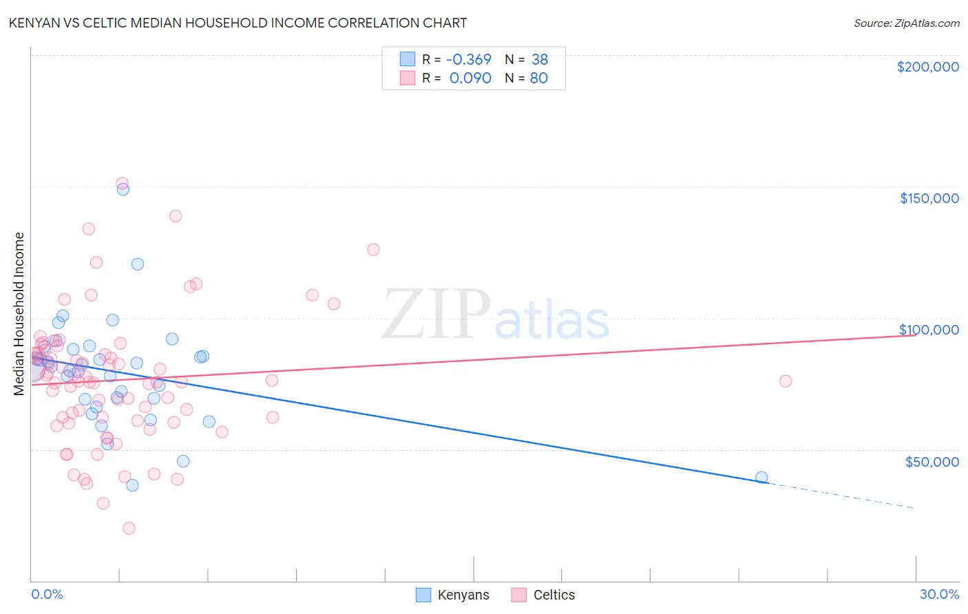 Kenyan vs Celtic Median Household Income
