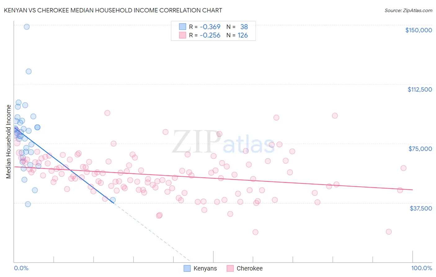 Kenyan vs Cherokee Median Household Income