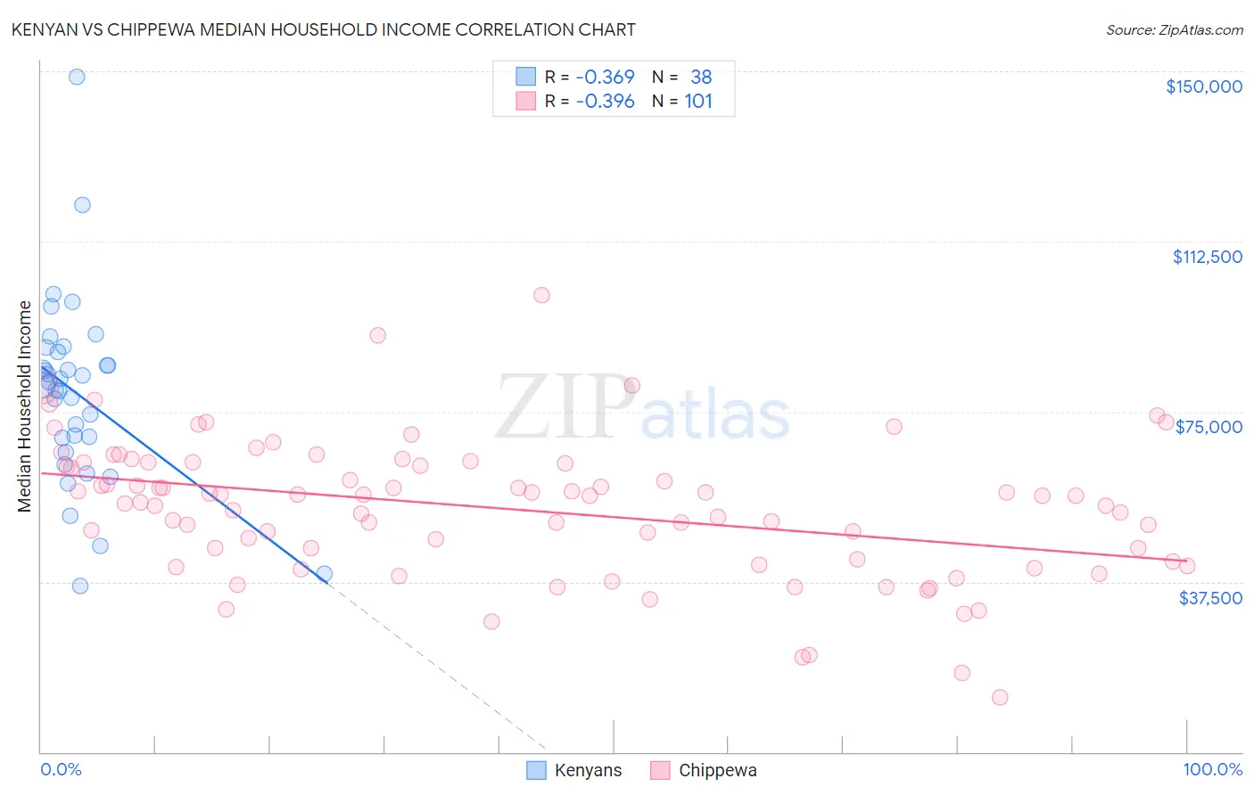 Kenyan vs Chippewa Median Household Income