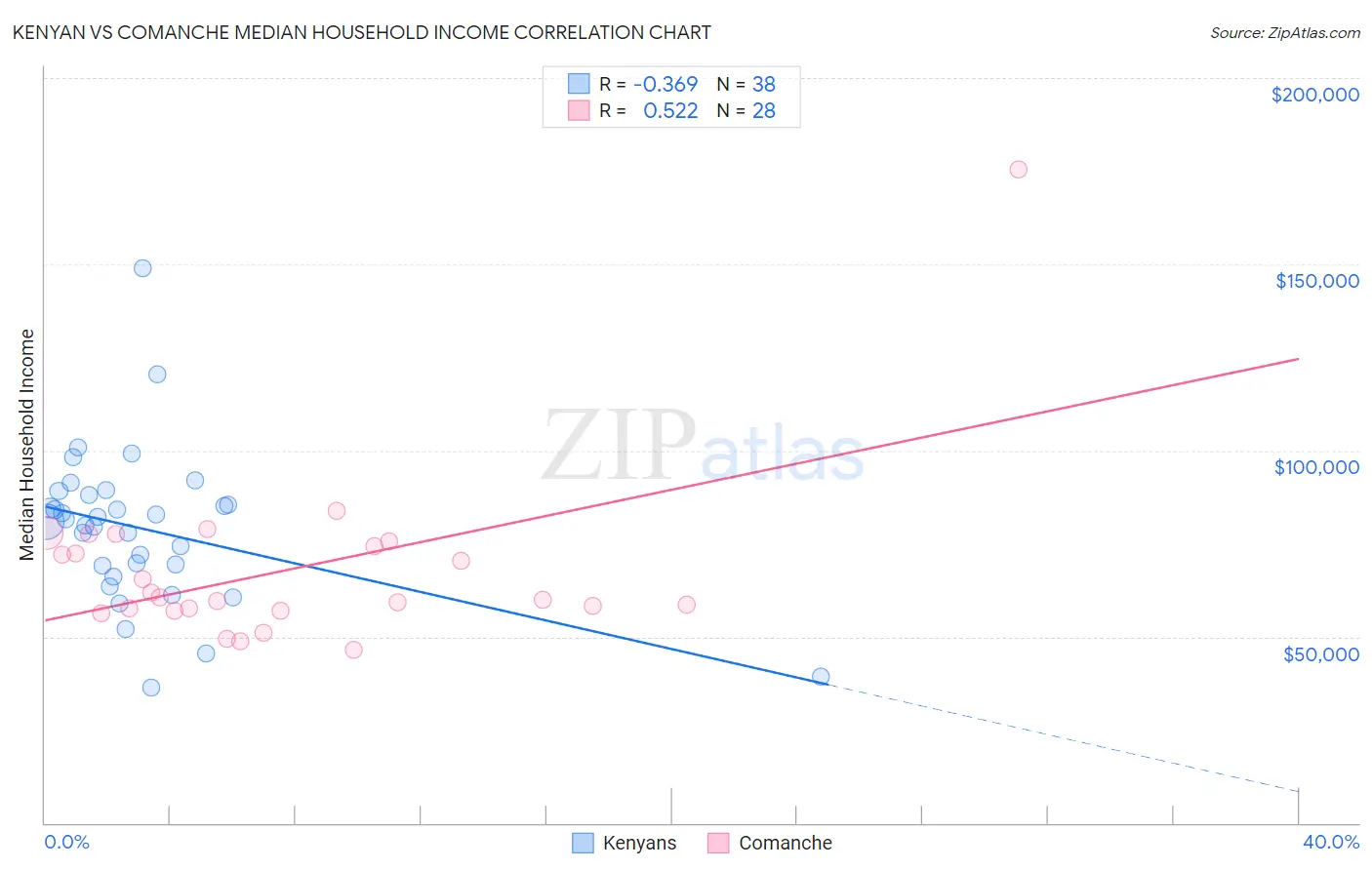 Kenyan vs Comanche Median Household Income