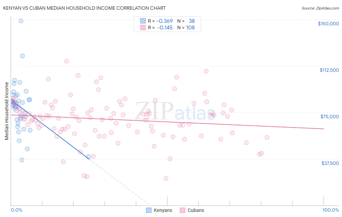 Kenyan vs Cuban Median Household Income