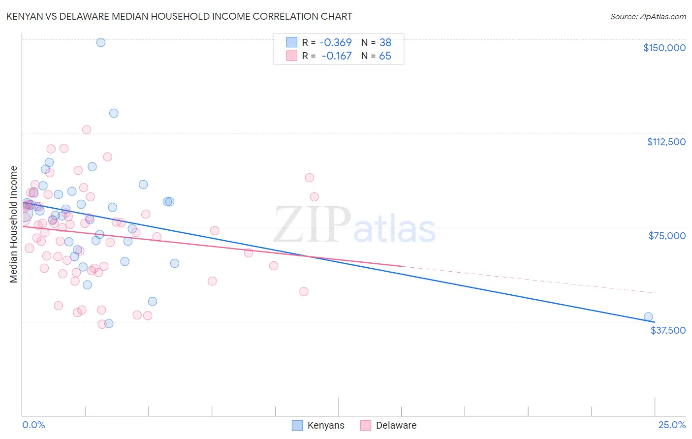 Kenyan vs Delaware Median Household Income