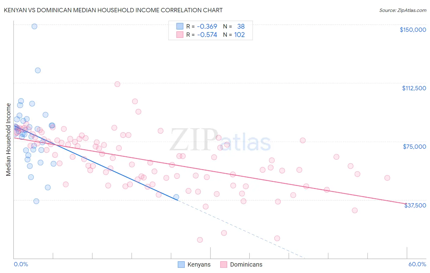 Kenyan vs Dominican Median Household Income