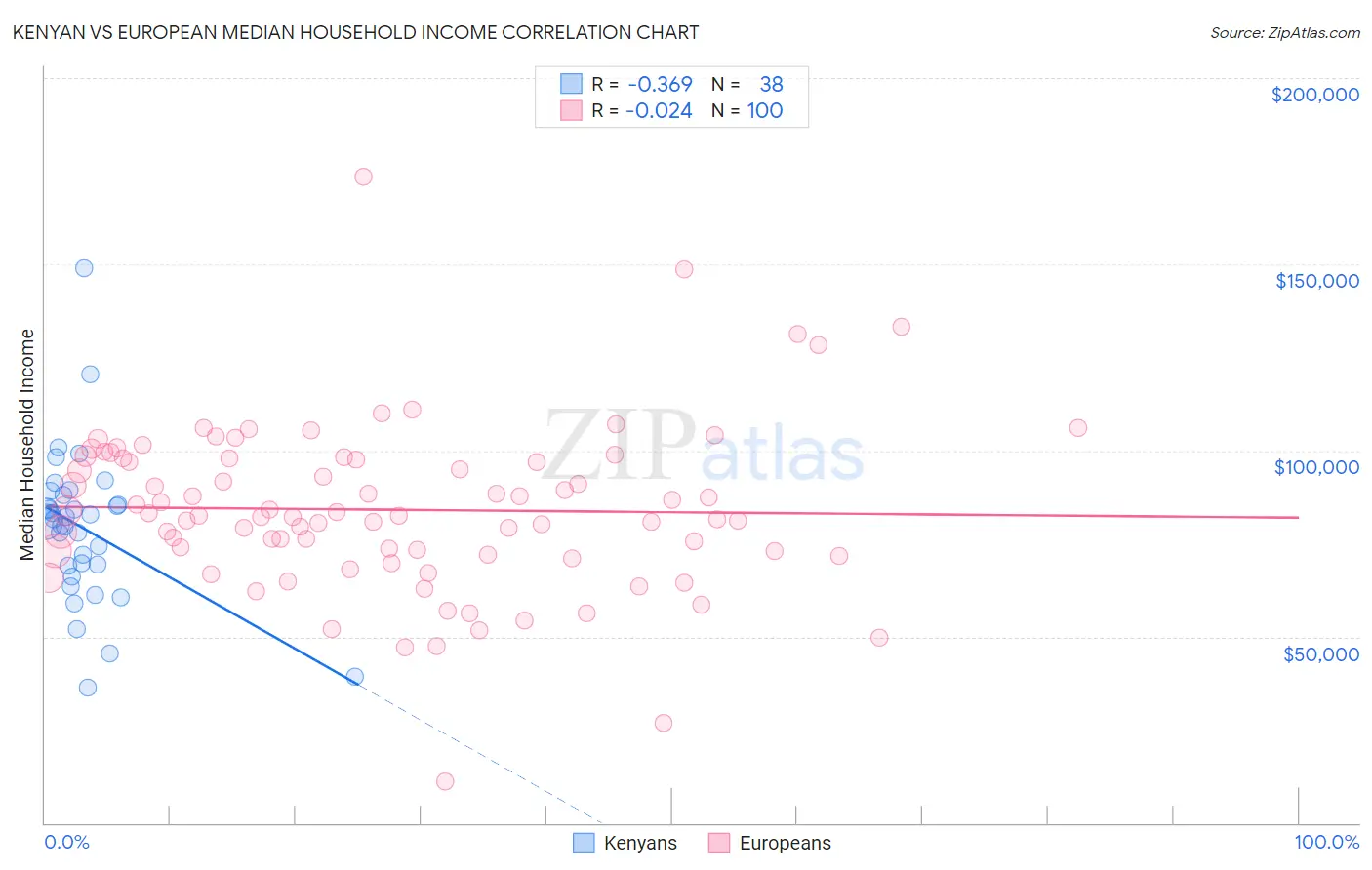 Kenyan vs European Median Household Income