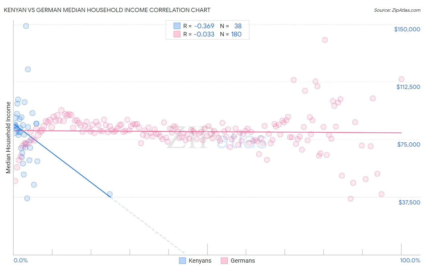 Kenyan vs German Median Household Income