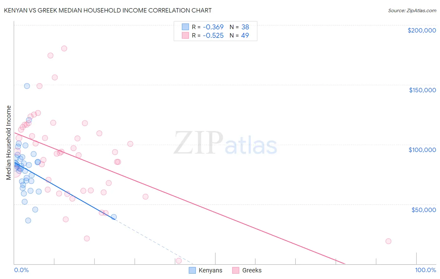 Kenyan vs Greek Median Household Income