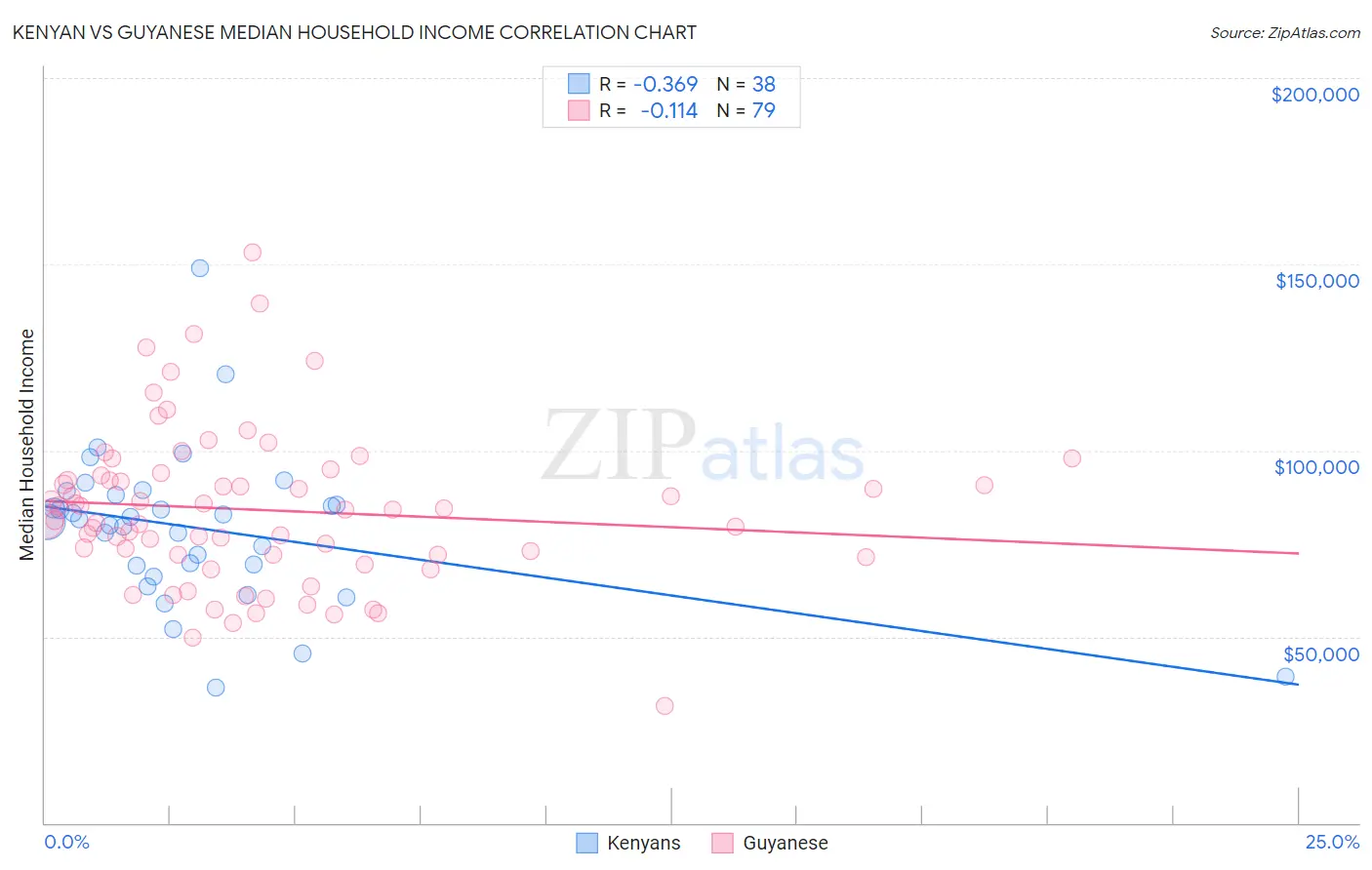 Kenyan vs Guyanese Median Household Income