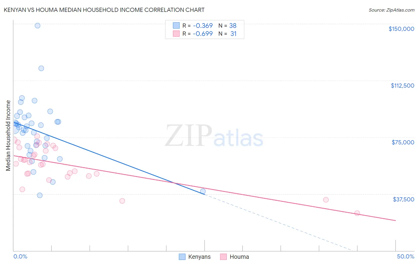 Kenyan vs Houma Median Household Income