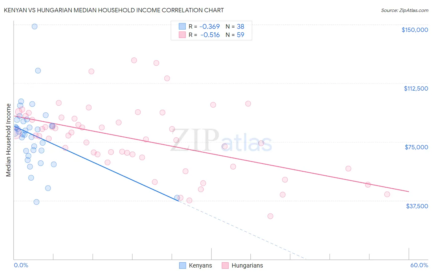 Kenyan vs Hungarian Median Household Income