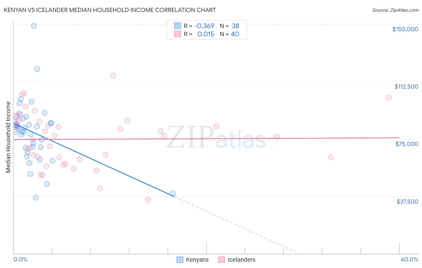 Kenyan vs Icelander Median Household Income