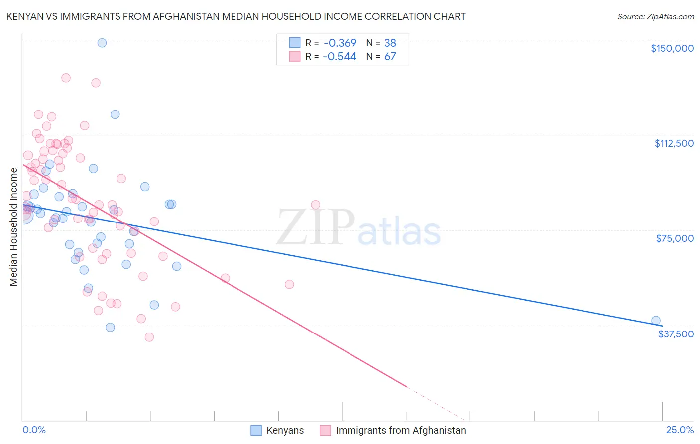 Kenyan vs Immigrants from Afghanistan Median Household Income