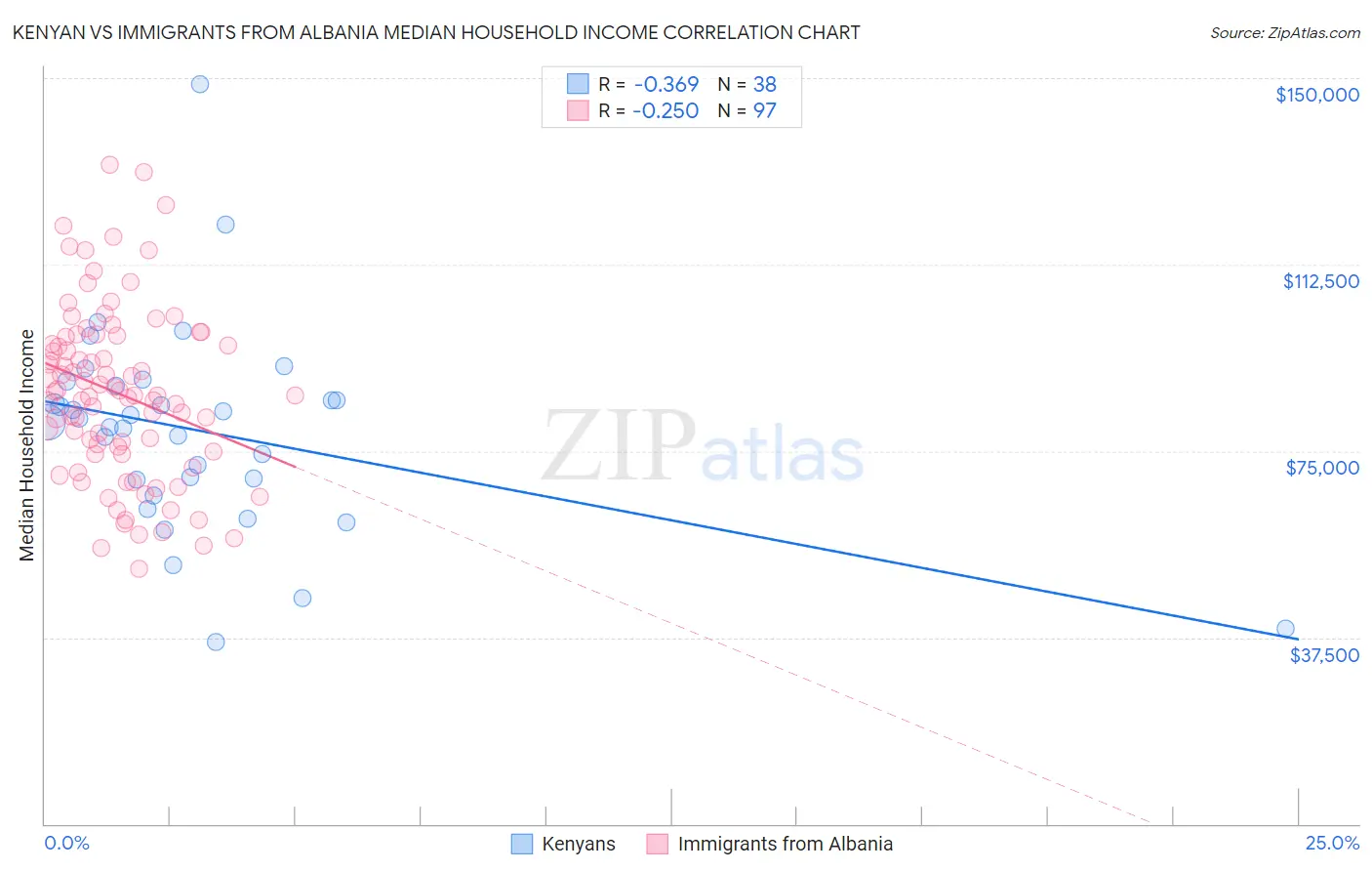Kenyan vs Immigrants from Albania Median Household Income