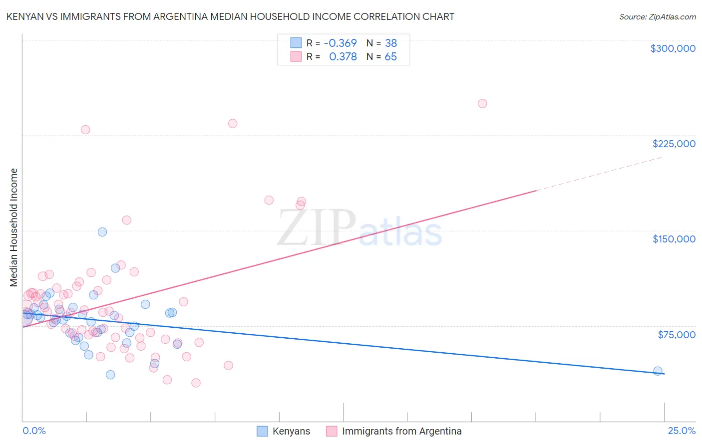 Kenyan vs Immigrants from Argentina Median Household Income