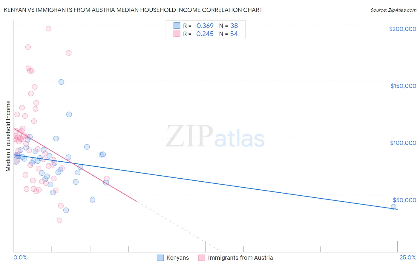 Kenyan vs Immigrants from Austria Median Household Income