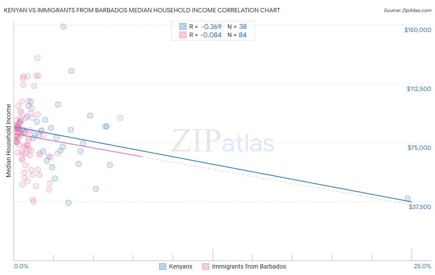 Kenyan vs Immigrants from Barbados Median Household Income