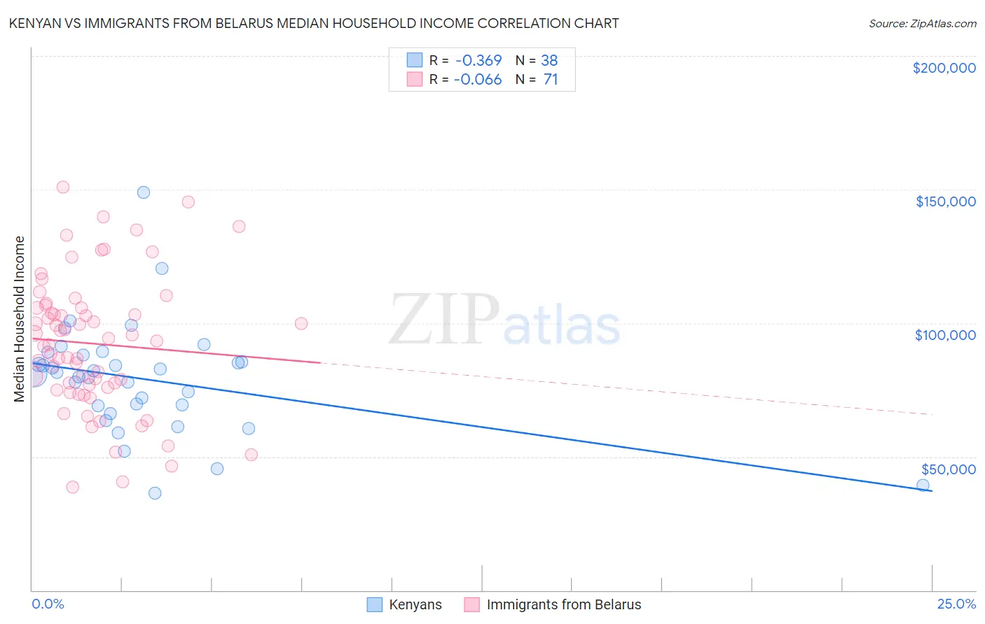 Kenyan vs Immigrants from Belarus Median Household Income