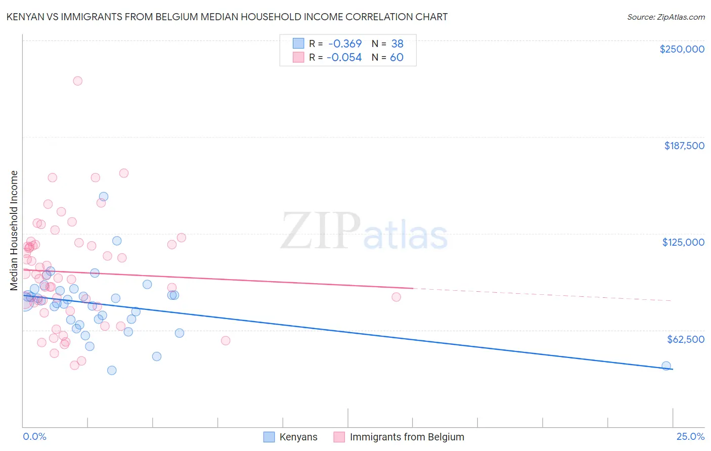 Kenyan vs Immigrants from Belgium Median Household Income
