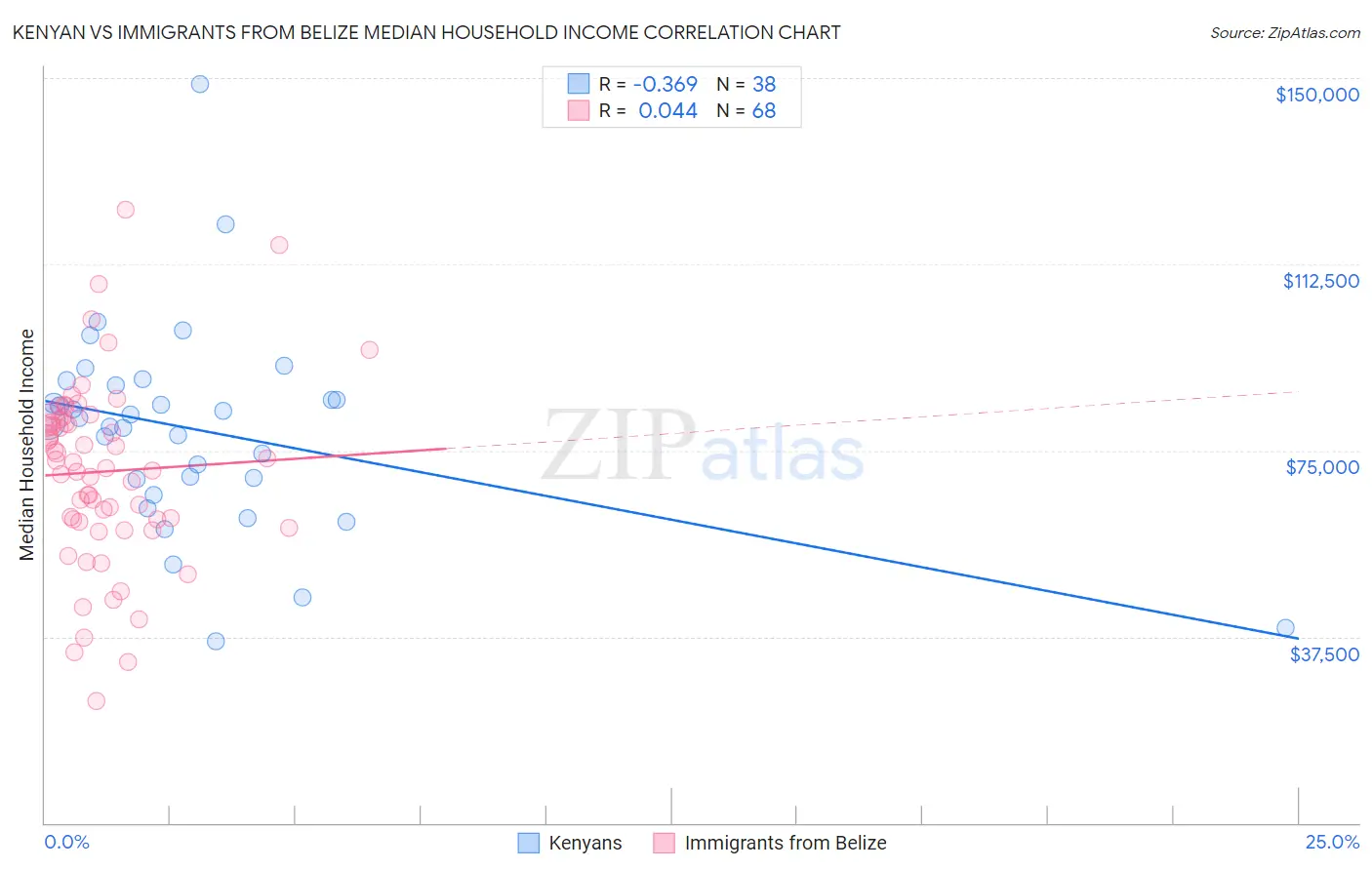 Kenyan vs Immigrants from Belize Median Household Income