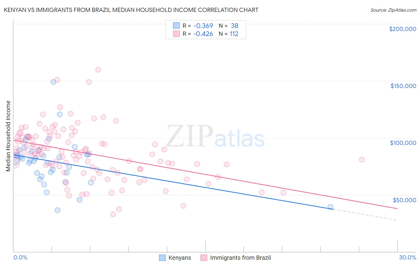 Kenyan vs Immigrants from Brazil Median Household Income