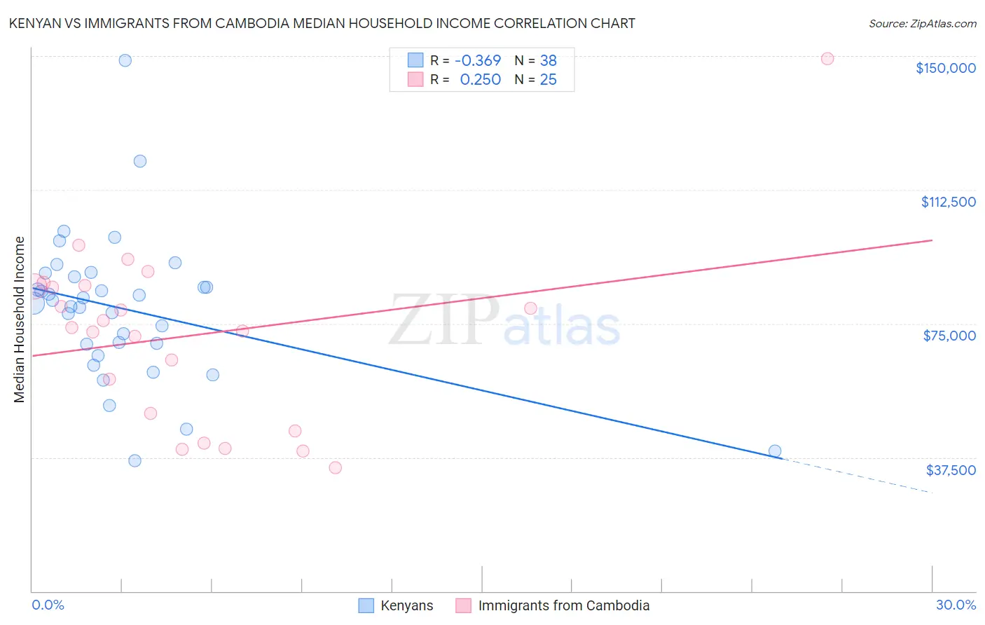 Kenyan vs Immigrants from Cambodia Median Household Income