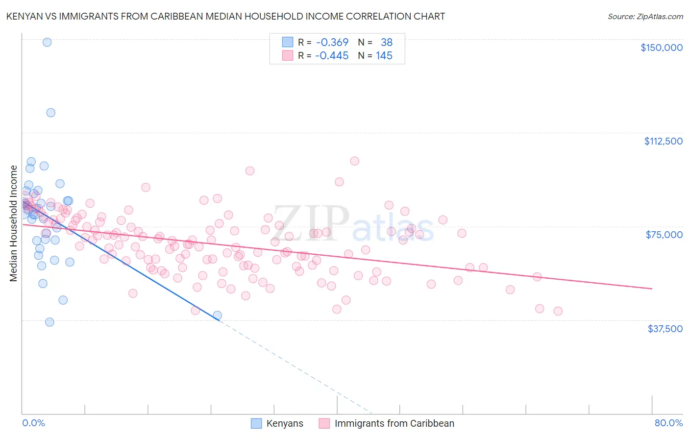 Kenyan vs Immigrants from Caribbean Median Household Income