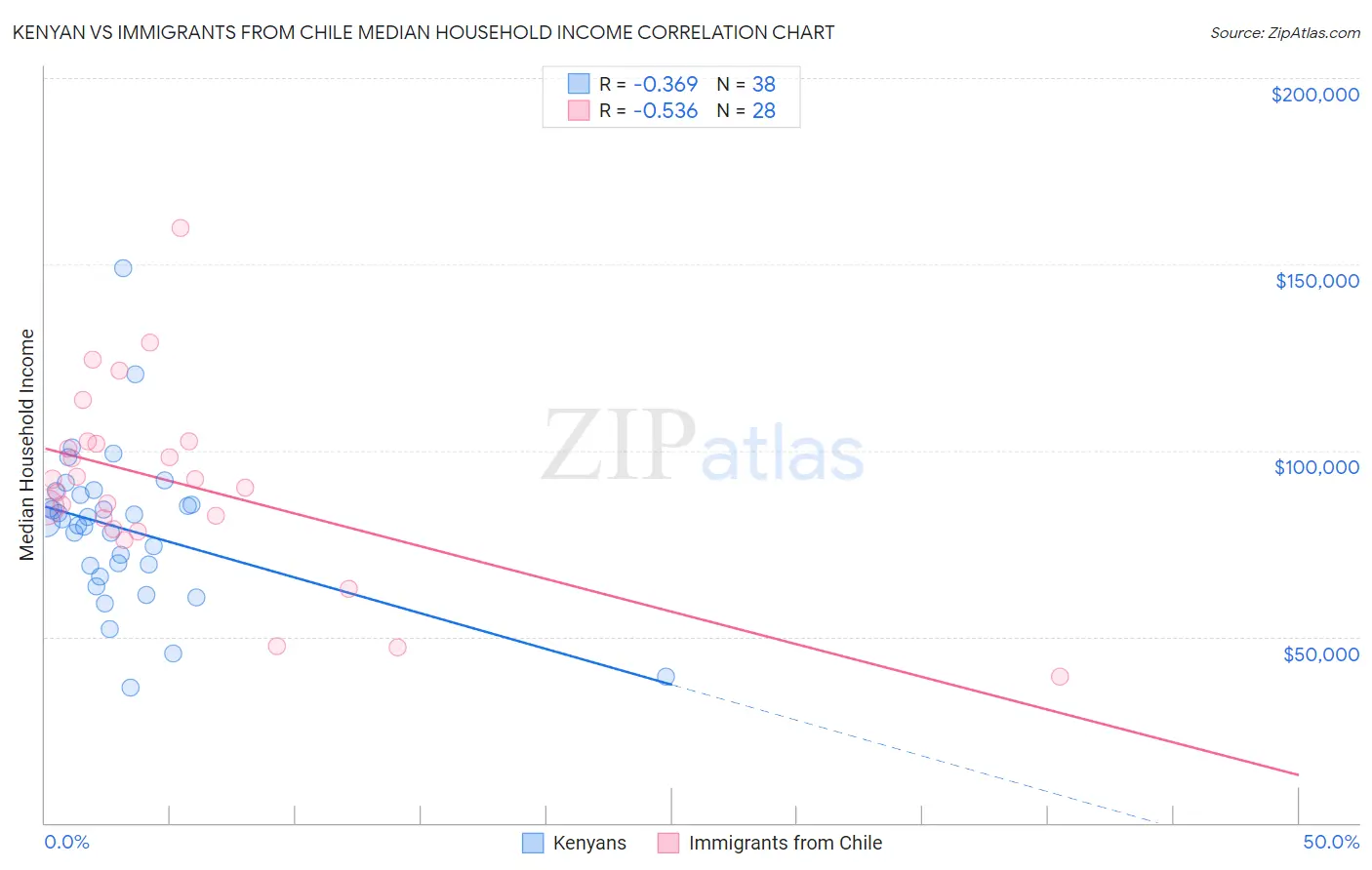 Kenyan vs Immigrants from Chile Median Household Income