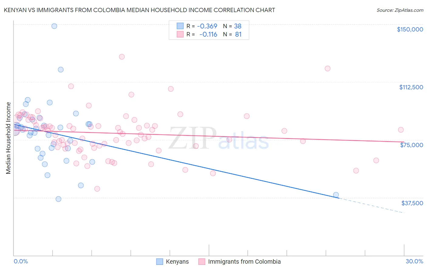 Kenyan vs Immigrants from Colombia Median Household Income