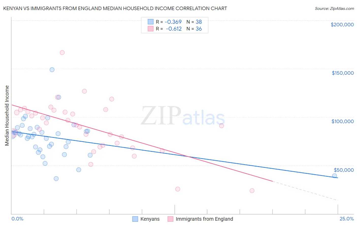 Kenyan vs Immigrants from England Median Household Income