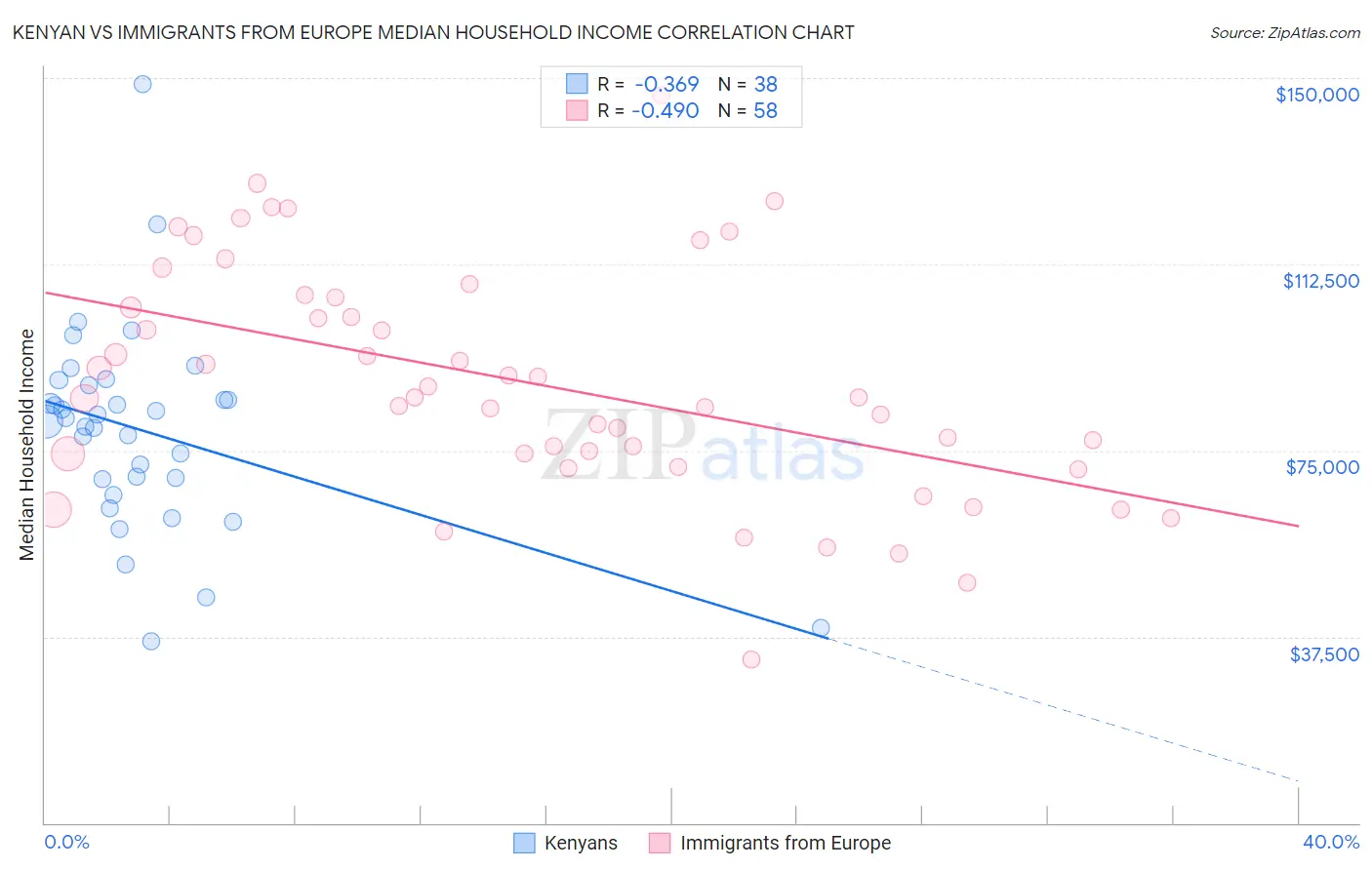 Kenyan vs Immigrants from Europe Median Household Income