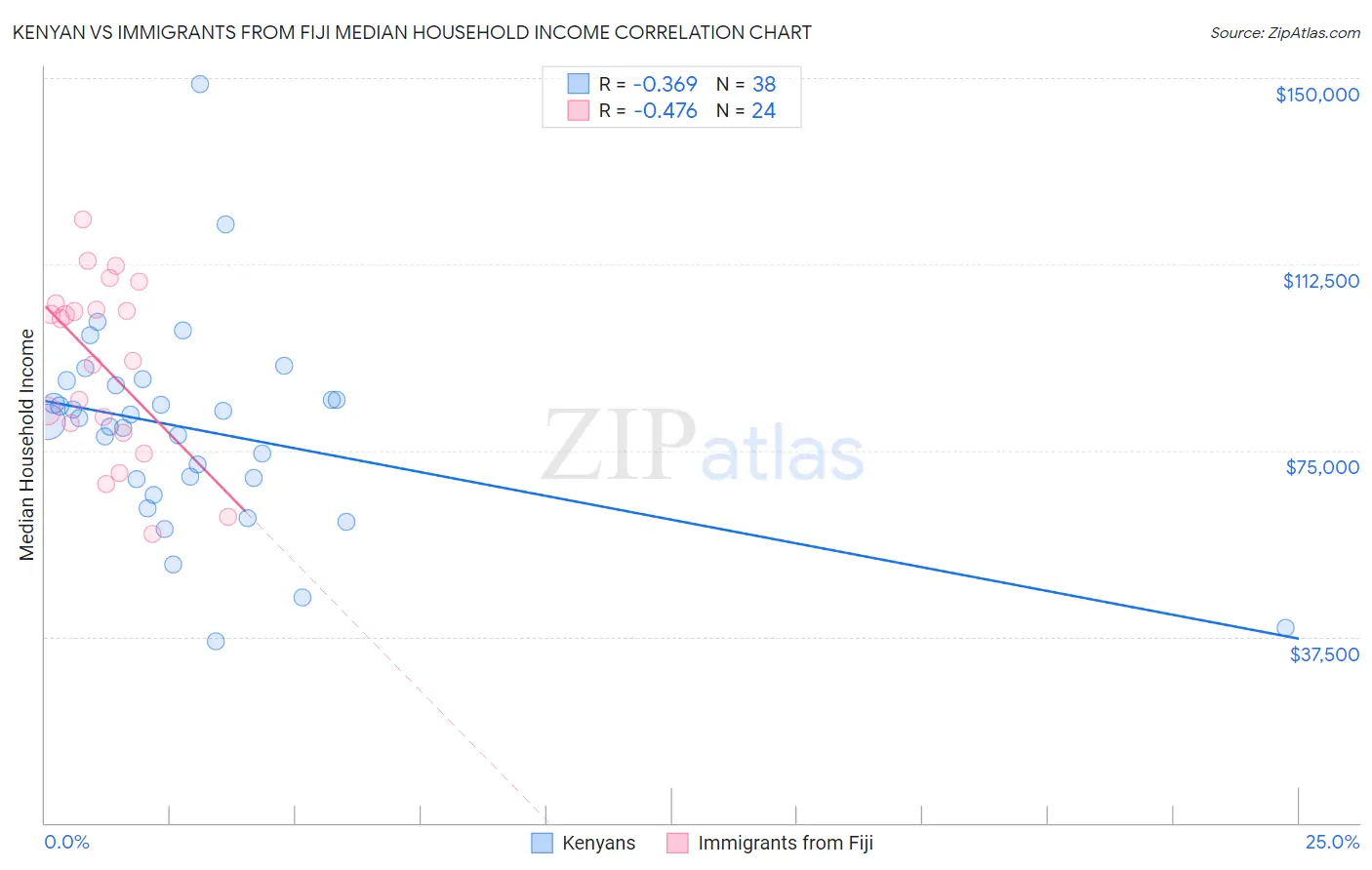 Kenyan vs Immigrants from Fiji Median Household Income