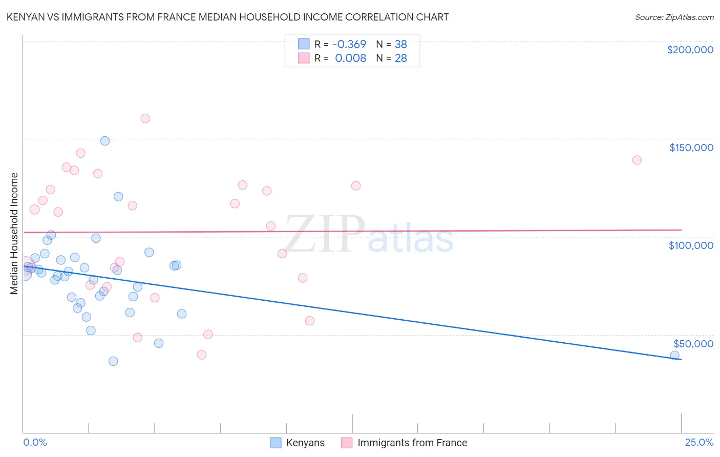 Kenyan vs Immigrants from France Median Household Income