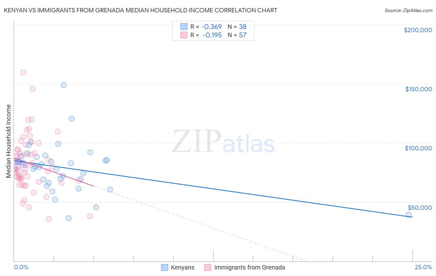 Kenyan vs Immigrants from Grenada Median Household Income