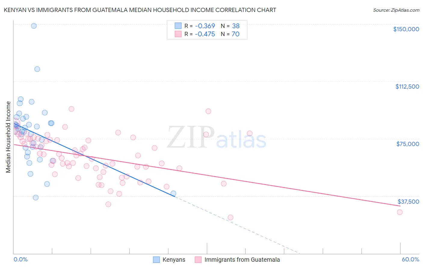 Kenyan vs Immigrants from Guatemala Median Household Income