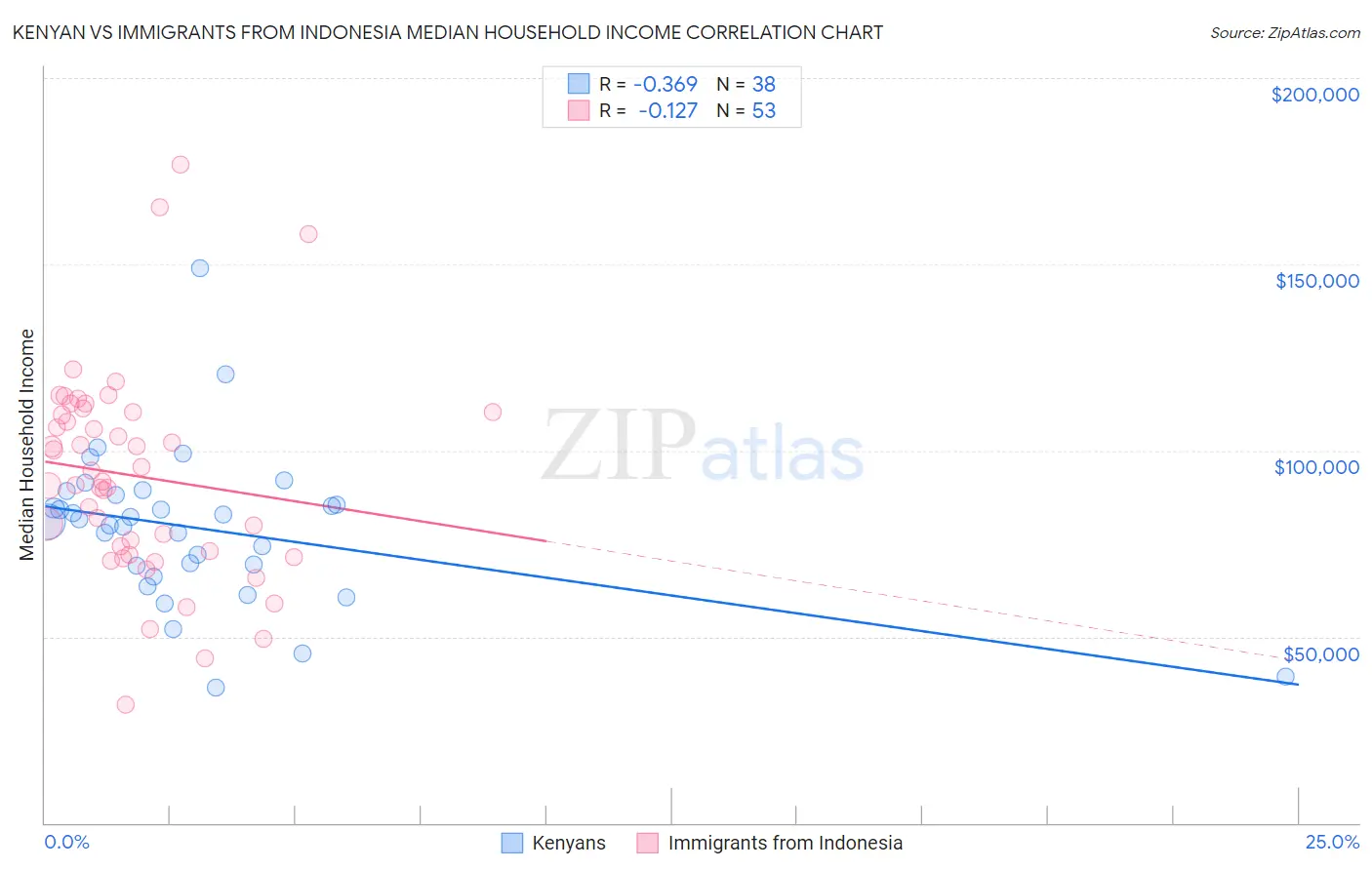 Kenyan vs Immigrants from Indonesia Median Household Income