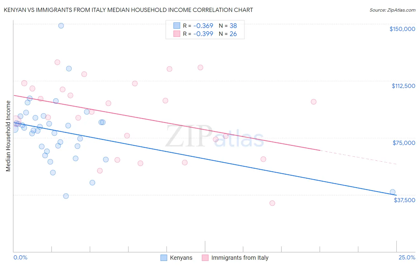 Kenyan vs Immigrants from Italy Median Household Income