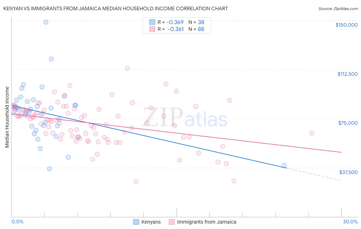 Kenyan vs Immigrants from Jamaica Median Household Income