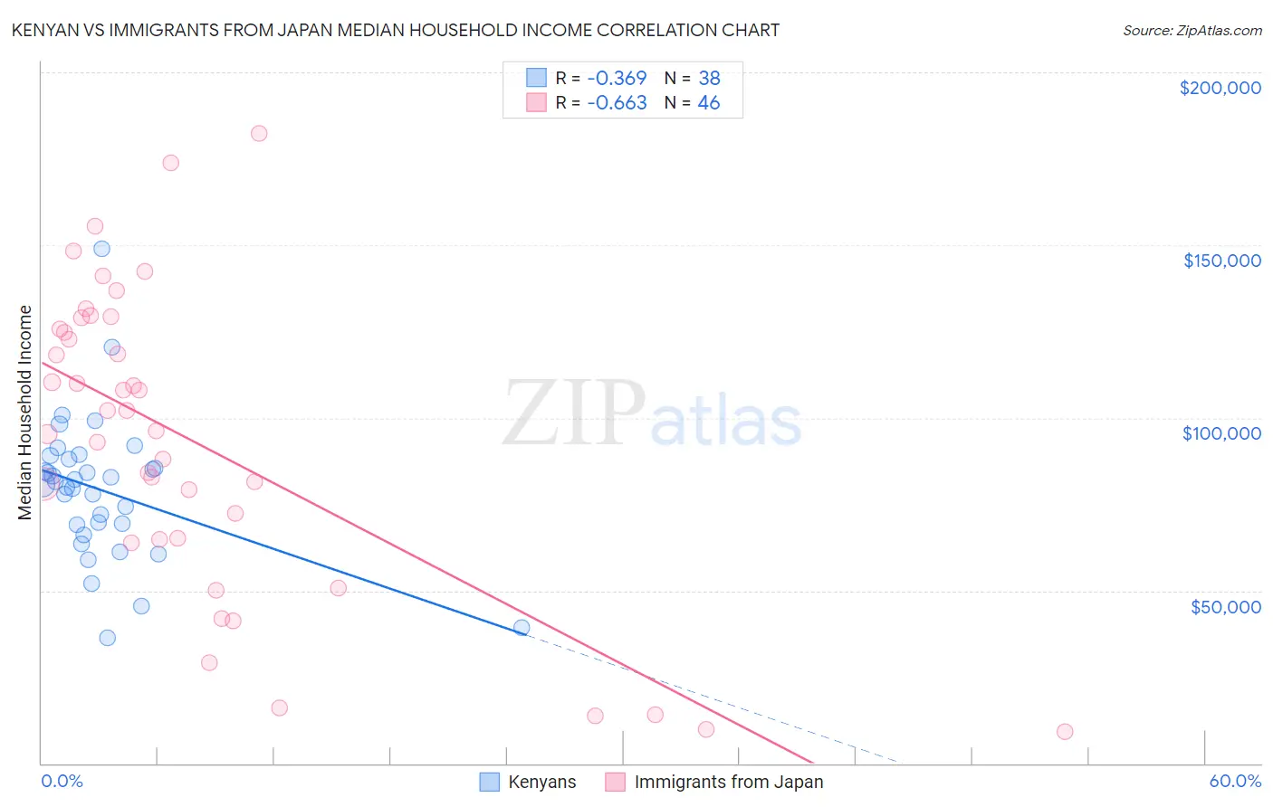 Kenyan vs Immigrants from Japan Median Household Income