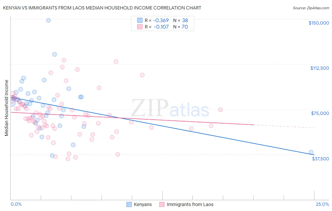 Kenyan vs Immigrants from Laos Median Household Income