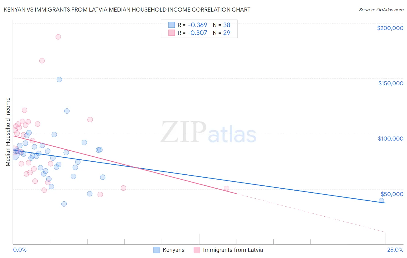 Kenyan vs Immigrants from Latvia Median Household Income