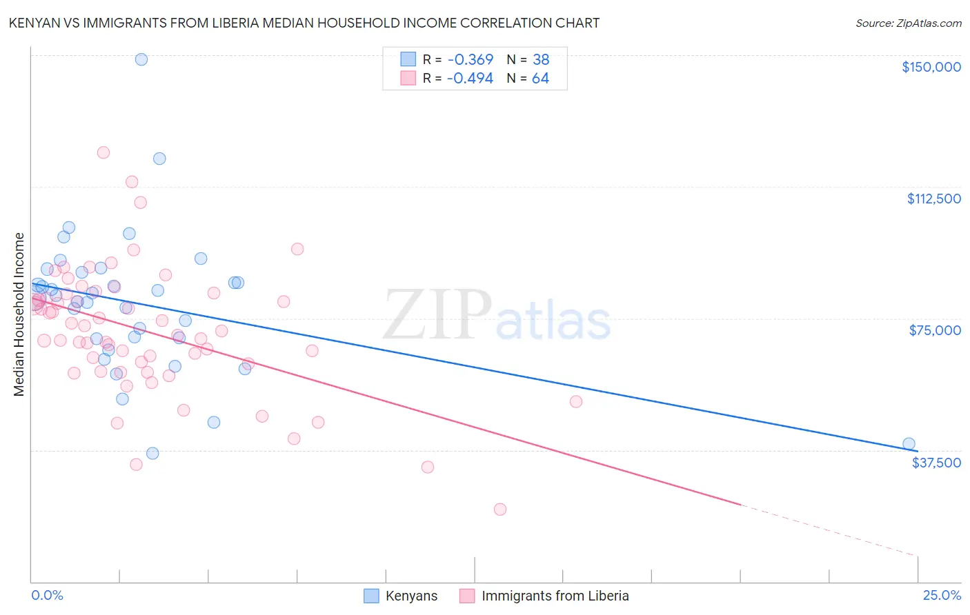 Kenyan vs Immigrants from Liberia Median Household Income