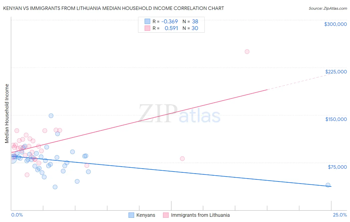 Kenyan vs Immigrants from Lithuania Median Household Income