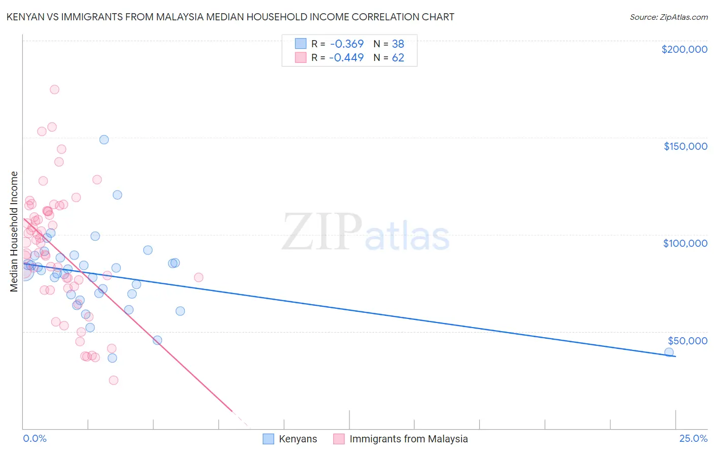 Kenyan vs Immigrants from Malaysia Median Household Income