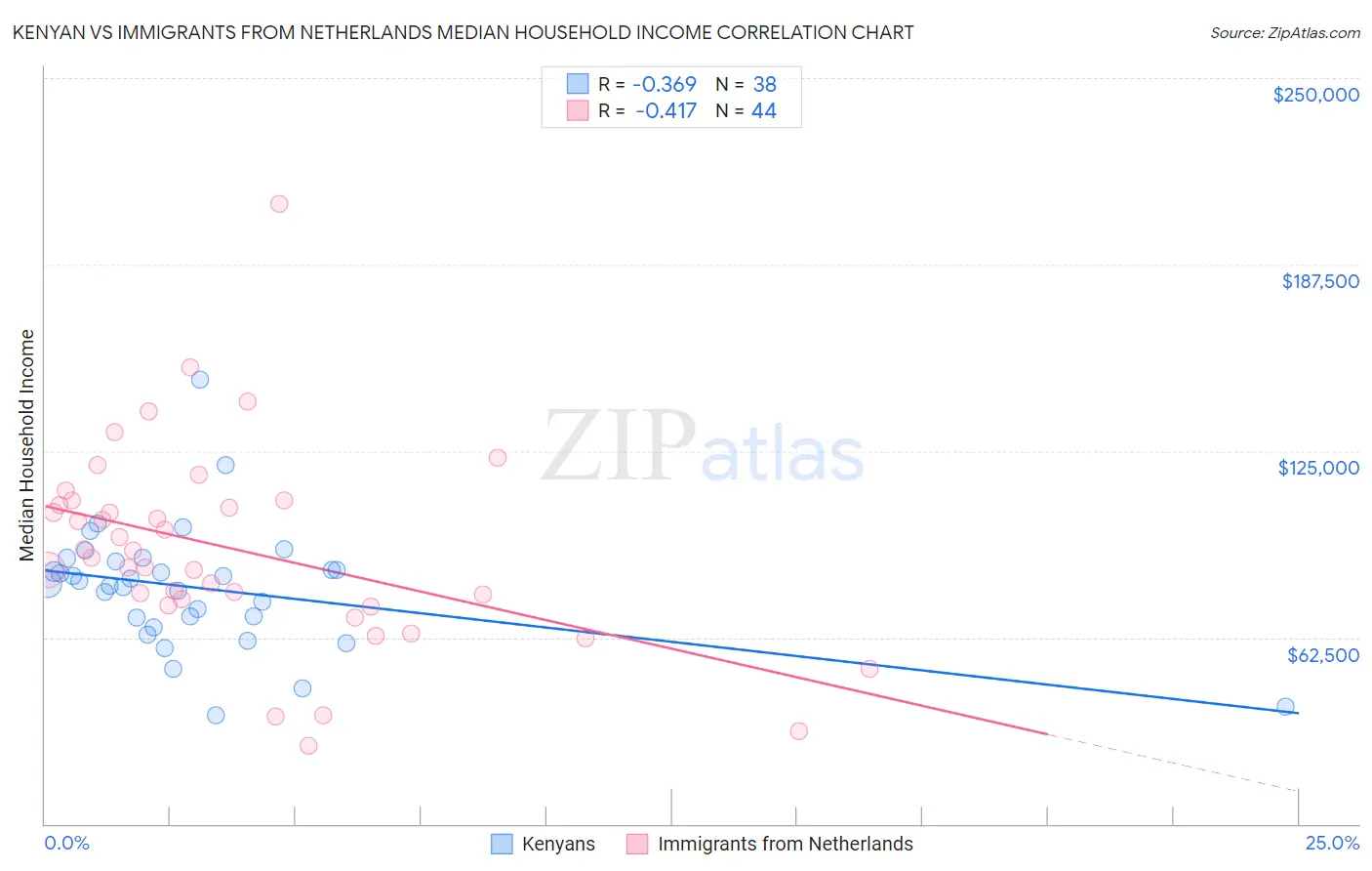 Kenyan vs Immigrants from Netherlands Median Household Income