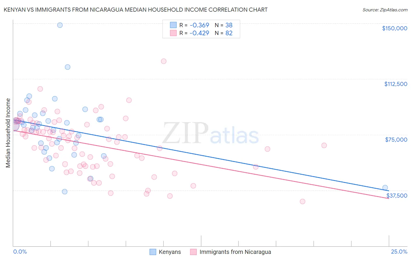 Kenyan vs Immigrants from Nicaragua Median Household Income