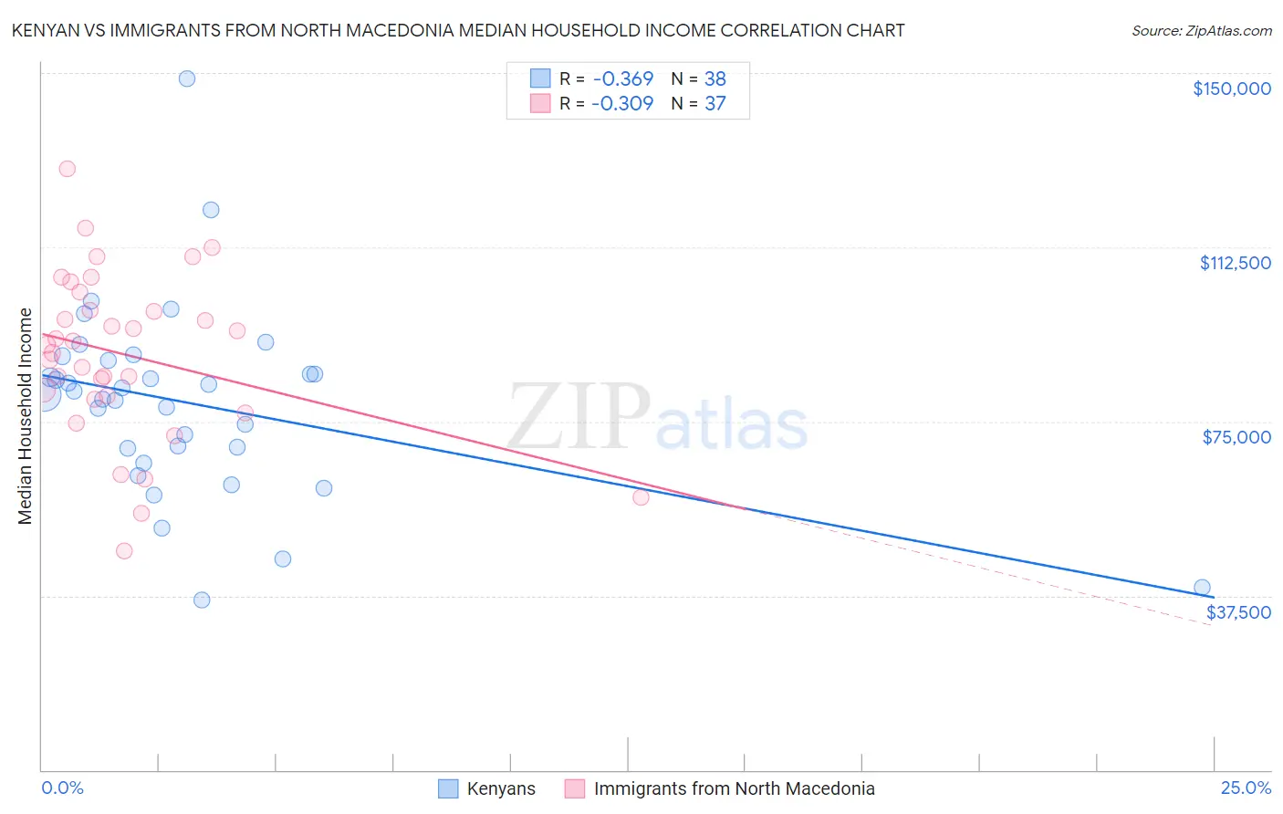 Kenyan vs Immigrants from North Macedonia Median Household Income
