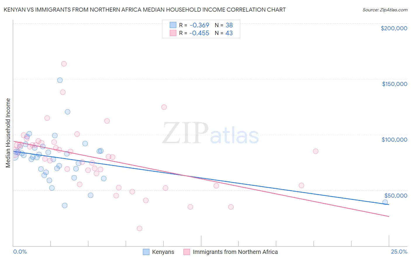 Kenyan vs Immigrants from Northern Africa Median Household Income