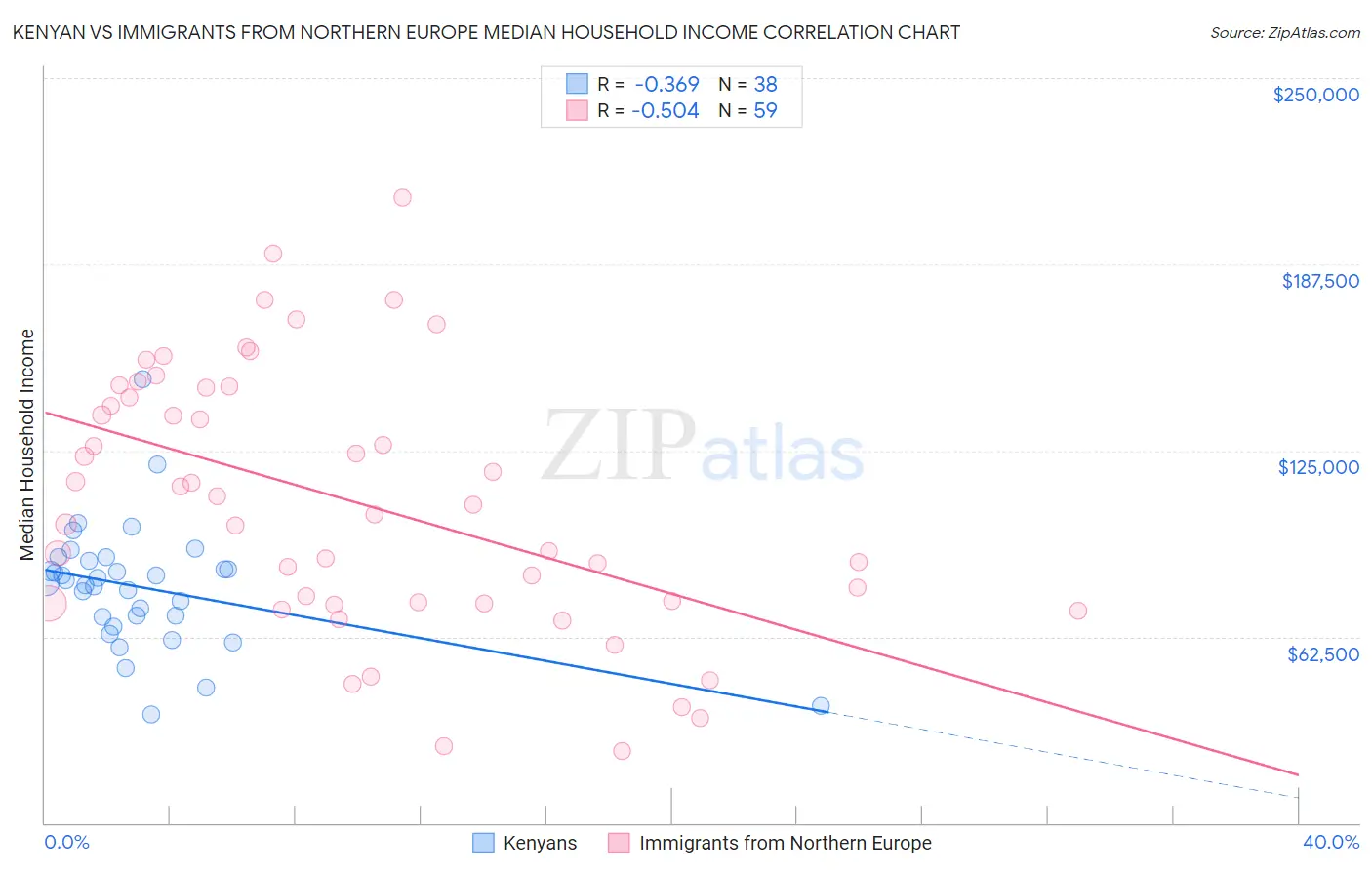 Kenyan vs Immigrants from Northern Europe Median Household Income