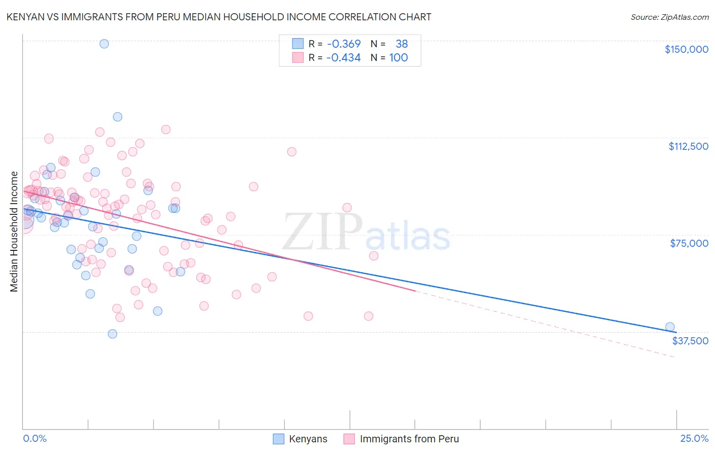 Kenyan vs Immigrants from Peru Median Household Income
